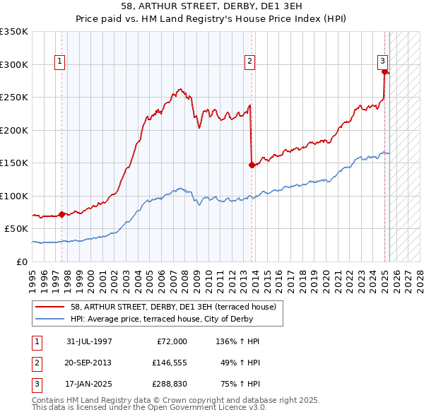 58, ARTHUR STREET, DERBY, DE1 3EH: Price paid vs HM Land Registry's House Price Index