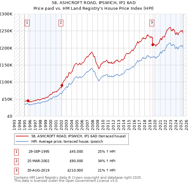 58, ASHCROFT ROAD, IPSWICH, IP1 6AD: Price paid vs HM Land Registry's House Price Index