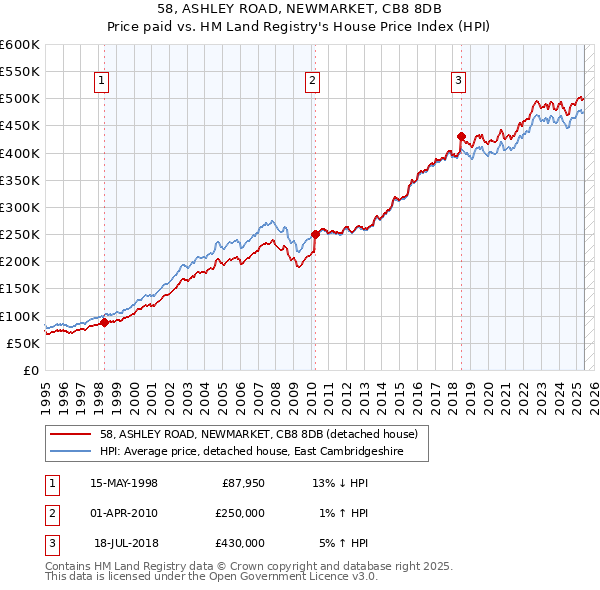 58, ASHLEY ROAD, NEWMARKET, CB8 8DB: Price paid vs HM Land Registry's House Price Index