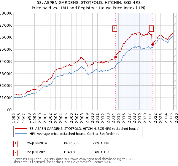 58, ASPEN GARDENS, STOTFOLD, HITCHIN, SG5 4RS: Price paid vs HM Land Registry's House Price Index