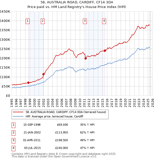 58, AUSTRALIA ROAD, CARDIFF, CF14 3DA: Price paid vs HM Land Registry's House Price Index