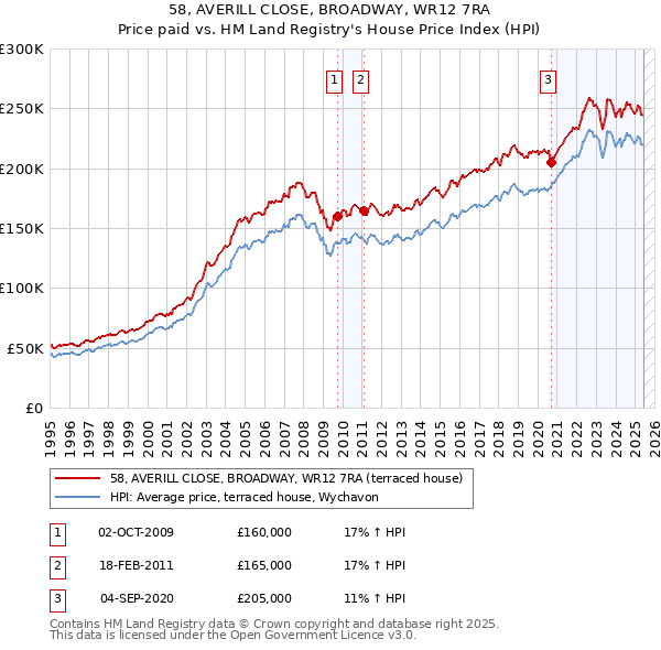 58, AVERILL CLOSE, BROADWAY, WR12 7RA: Price paid vs HM Land Registry's House Price Index