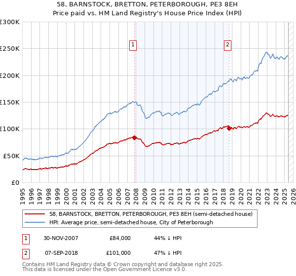 58, BARNSTOCK, BRETTON, PETERBOROUGH, PE3 8EH: Price paid vs HM Land Registry's House Price Index