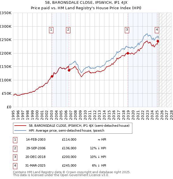 58, BARONSDALE CLOSE, IPSWICH, IP1 4JX: Price paid vs HM Land Registry's House Price Index