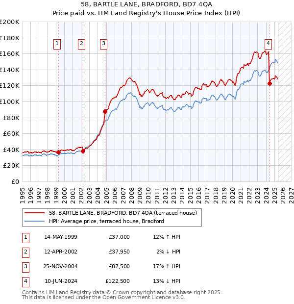 58, BARTLE LANE, BRADFORD, BD7 4QA: Price paid vs HM Land Registry's House Price Index