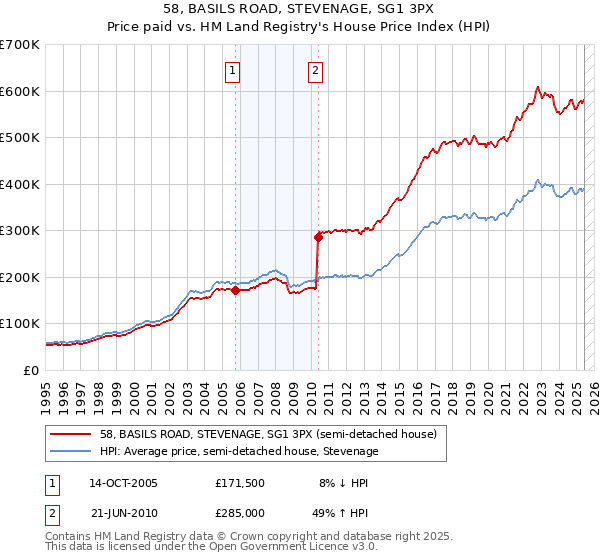 58, BASILS ROAD, STEVENAGE, SG1 3PX: Price paid vs HM Land Registry's House Price Index