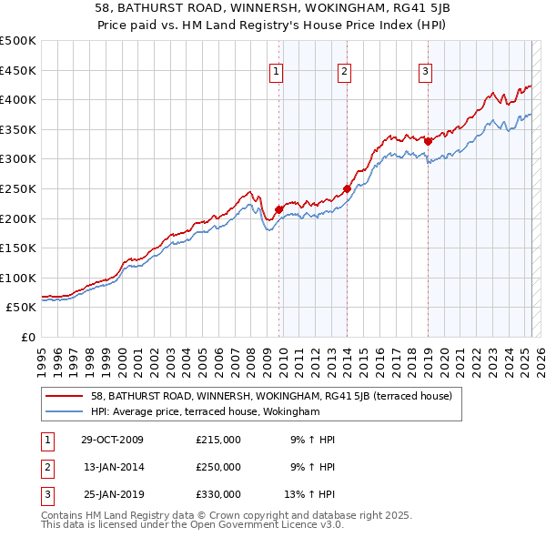58, BATHURST ROAD, WINNERSH, WOKINGHAM, RG41 5JB: Price paid vs HM Land Registry's House Price Index