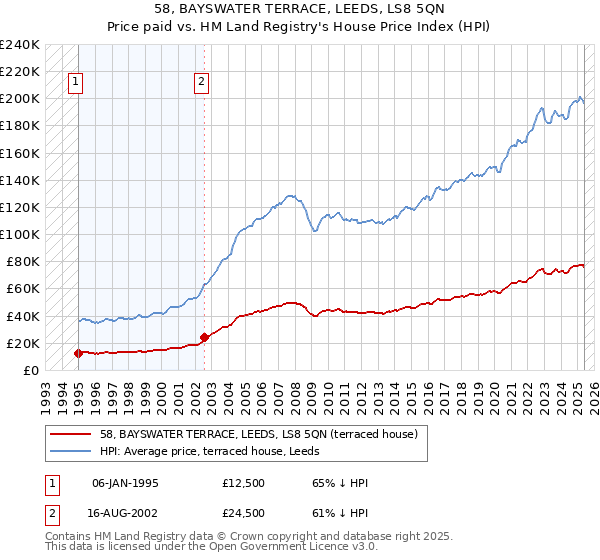 58, BAYSWATER TERRACE, LEEDS, LS8 5QN: Price paid vs HM Land Registry's House Price Index