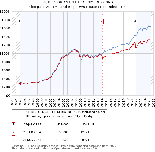 58, BEDFORD STREET, DERBY, DE22 3PD: Price paid vs HM Land Registry's House Price Index