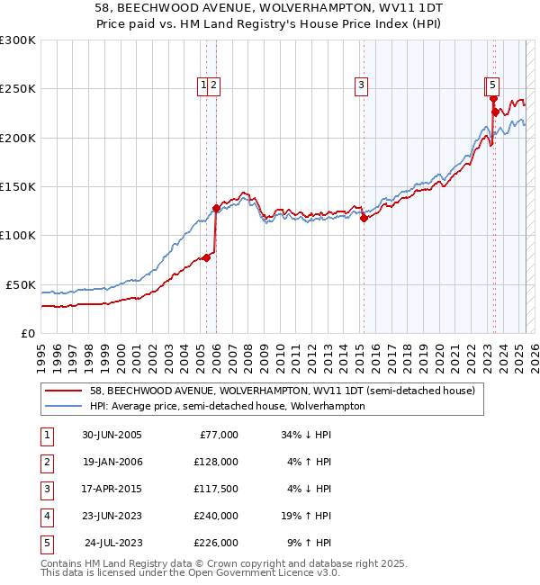 58, BEECHWOOD AVENUE, WOLVERHAMPTON, WV11 1DT: Price paid vs HM Land Registry's House Price Index