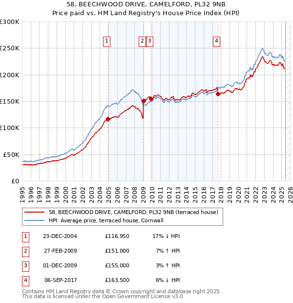 58, BEECHWOOD DRIVE, CAMELFORD, PL32 9NB: Price paid vs HM Land Registry's House Price Index