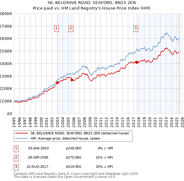 58, BELGRAVE ROAD, SEAFORD, BN25 2EN: Price paid vs HM Land Registry's House Price Index