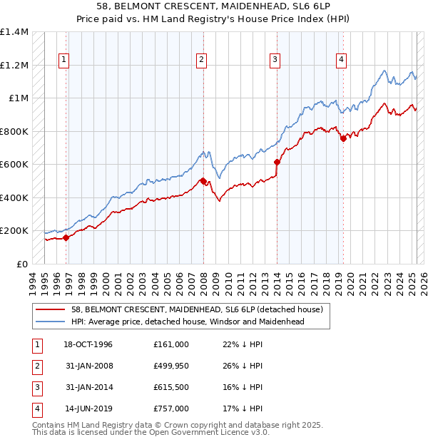 58, BELMONT CRESCENT, MAIDENHEAD, SL6 6LP: Price paid vs HM Land Registry's House Price Index