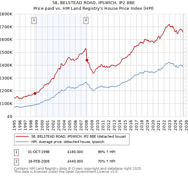 58, BELSTEAD ROAD, IPSWICH, IP2 8BE: Price paid vs HM Land Registry's House Price Index