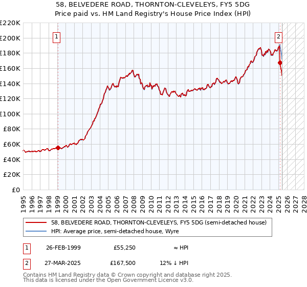 58, BELVEDERE ROAD, THORNTON-CLEVELEYS, FY5 5DG: Price paid vs HM Land Registry's House Price Index