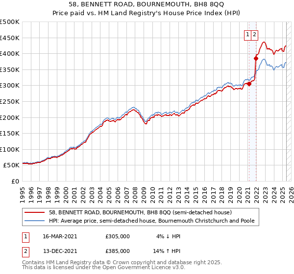 58, BENNETT ROAD, BOURNEMOUTH, BH8 8QQ: Price paid vs HM Land Registry's House Price Index