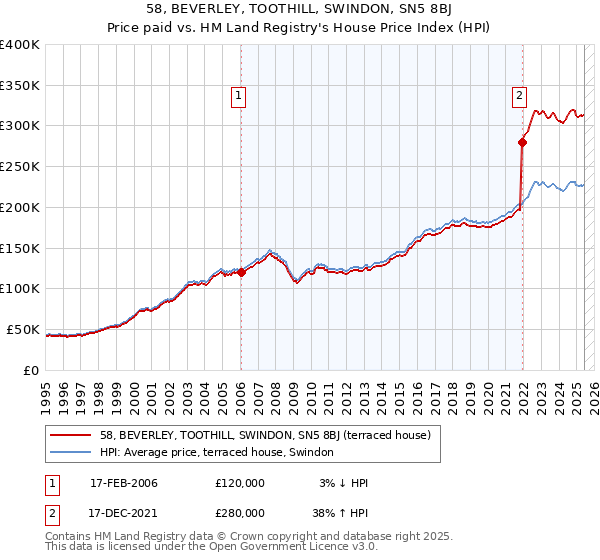 58, BEVERLEY, TOOTHILL, SWINDON, SN5 8BJ: Price paid vs HM Land Registry's House Price Index