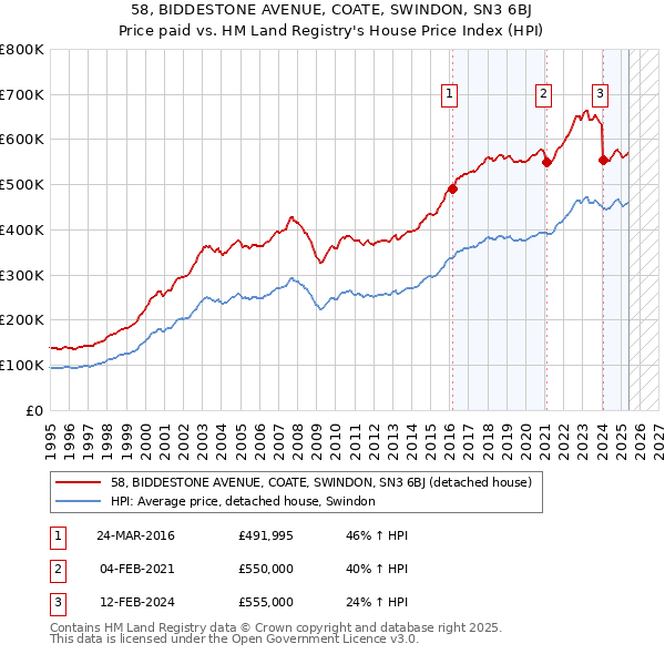 58, BIDDESTONE AVENUE, COATE, SWINDON, SN3 6BJ: Price paid vs HM Land Registry's House Price Index
