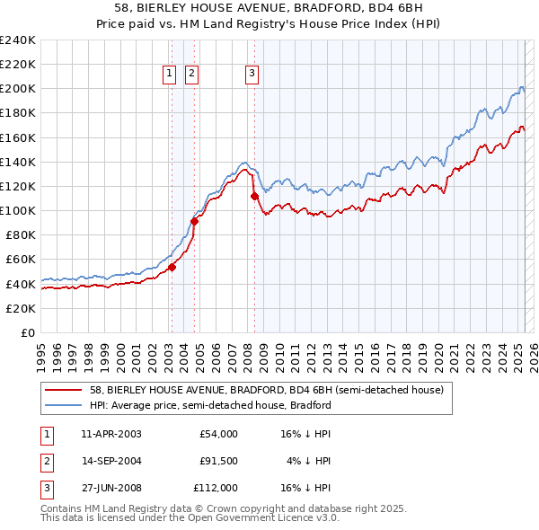 58, BIERLEY HOUSE AVENUE, BRADFORD, BD4 6BH: Price paid vs HM Land Registry's House Price Index
