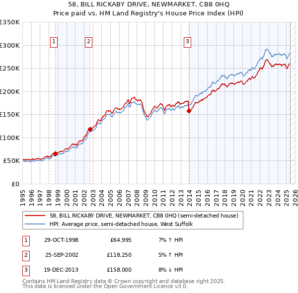 58, BILL RICKABY DRIVE, NEWMARKET, CB8 0HQ: Price paid vs HM Land Registry's House Price Index