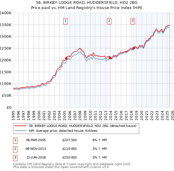 58, BIRKBY LODGE ROAD, HUDDERSFIELD, HD2 2BG: Price paid vs HM Land Registry's House Price Index