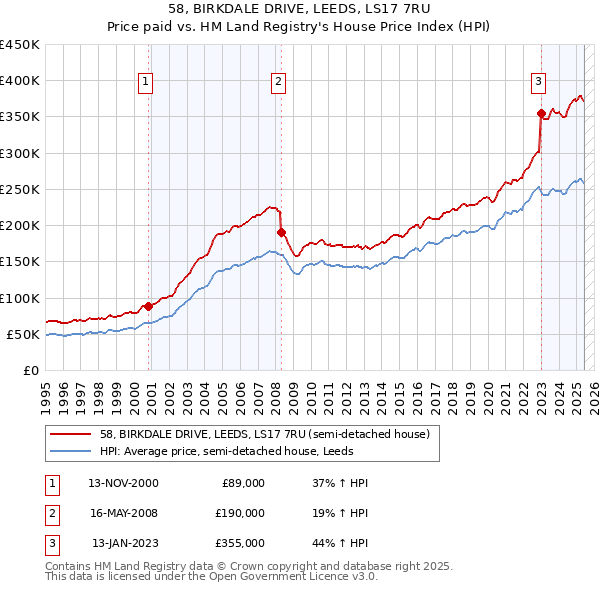 58, BIRKDALE DRIVE, LEEDS, LS17 7RU: Price paid vs HM Land Registry's House Price Index
