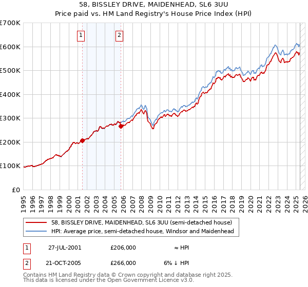 58, BISSLEY DRIVE, MAIDENHEAD, SL6 3UU: Price paid vs HM Land Registry's House Price Index