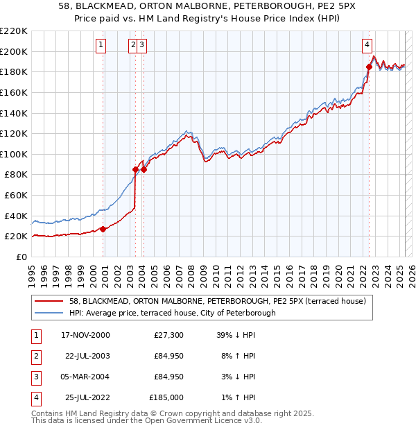 58, BLACKMEAD, ORTON MALBORNE, PETERBOROUGH, PE2 5PX: Price paid vs HM Land Registry's House Price Index
