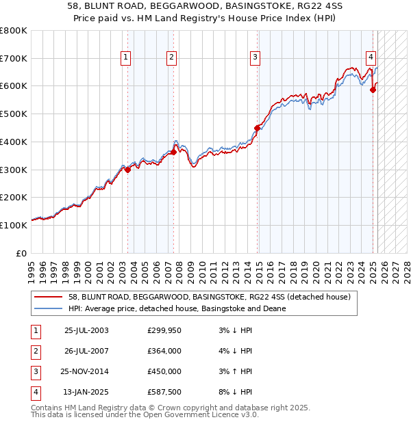 58, BLUNT ROAD, BEGGARWOOD, BASINGSTOKE, RG22 4SS: Price paid vs HM Land Registry's House Price Index
