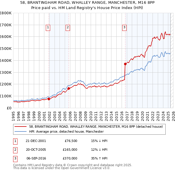 58, BRANTINGHAM ROAD, WHALLEY RANGE, MANCHESTER, M16 8PP: Price paid vs HM Land Registry's House Price Index
