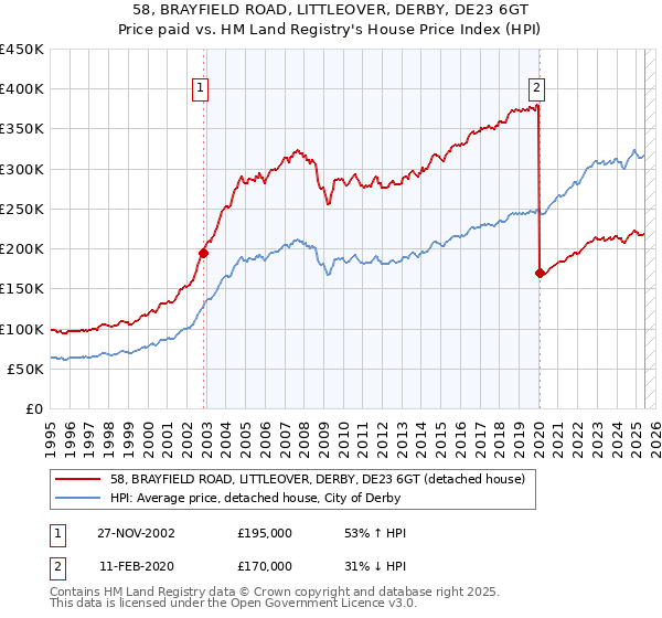 58, BRAYFIELD ROAD, LITTLEOVER, DERBY, DE23 6GT: Price paid vs HM Land Registry's House Price Index