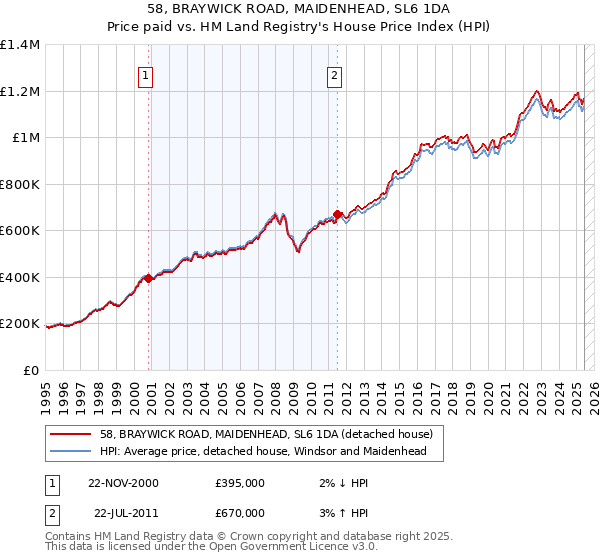 58, BRAYWICK ROAD, MAIDENHEAD, SL6 1DA: Price paid vs HM Land Registry's House Price Index