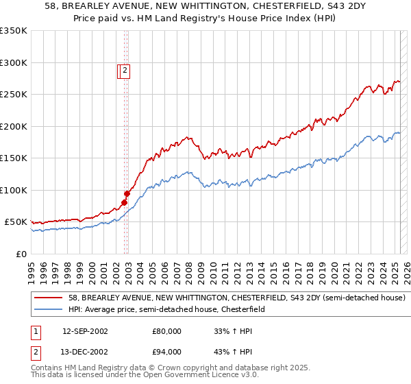 58, BREARLEY AVENUE, NEW WHITTINGTON, CHESTERFIELD, S43 2DY: Price paid vs HM Land Registry's House Price Index
