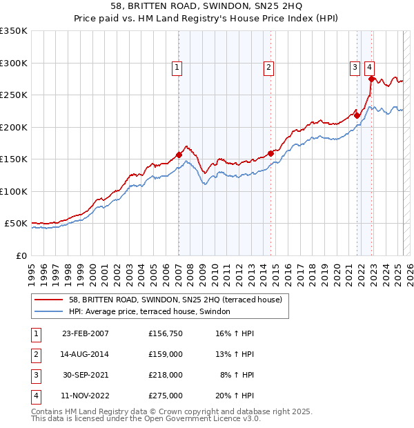 58, BRITTEN ROAD, SWINDON, SN25 2HQ: Price paid vs HM Land Registry's House Price Index