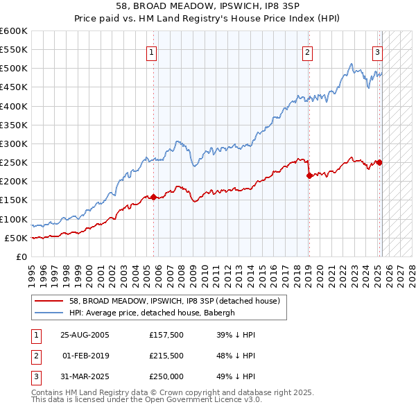58, BROAD MEADOW, IPSWICH, IP8 3SP: Price paid vs HM Land Registry's House Price Index