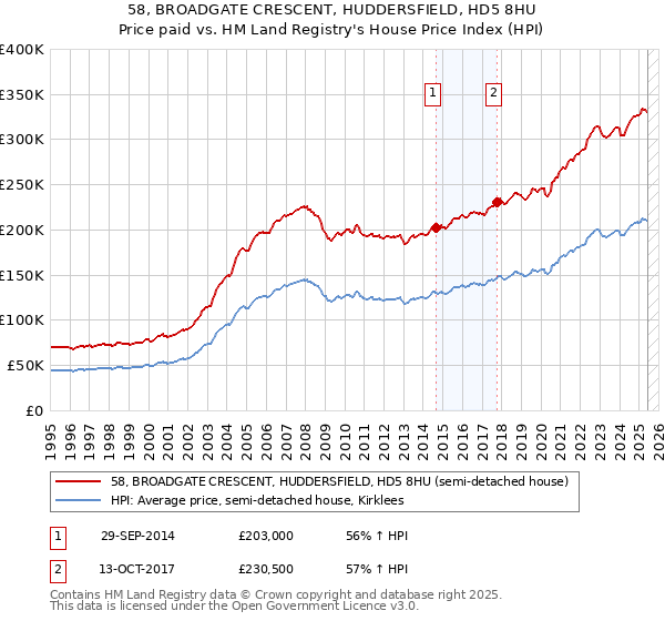 58, BROADGATE CRESCENT, HUDDERSFIELD, HD5 8HU: Price paid vs HM Land Registry's House Price Index