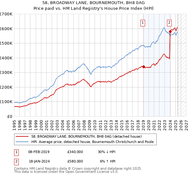 58, BROADWAY LANE, BOURNEMOUTH, BH8 0AG: Price paid vs HM Land Registry's House Price Index