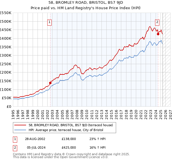58, BROMLEY ROAD, BRISTOL, BS7 9JD: Price paid vs HM Land Registry's House Price Index