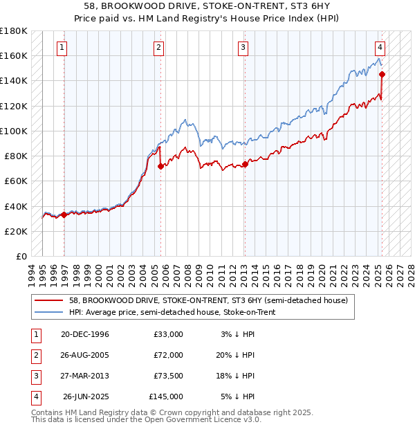 58, BROOKWOOD DRIVE, STOKE-ON-TRENT, ST3 6HY: Price paid vs HM Land Registry's House Price Index