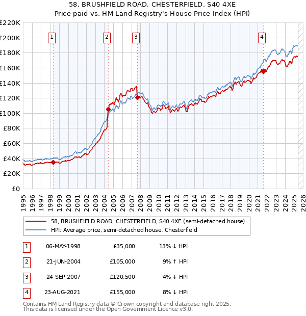 58, BRUSHFIELD ROAD, CHESTERFIELD, S40 4XE: Price paid vs HM Land Registry's House Price Index