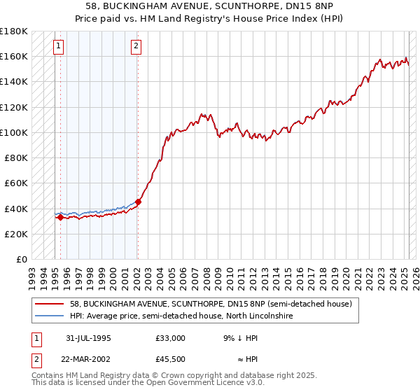 58, BUCKINGHAM AVENUE, SCUNTHORPE, DN15 8NP: Price paid vs HM Land Registry's House Price Index