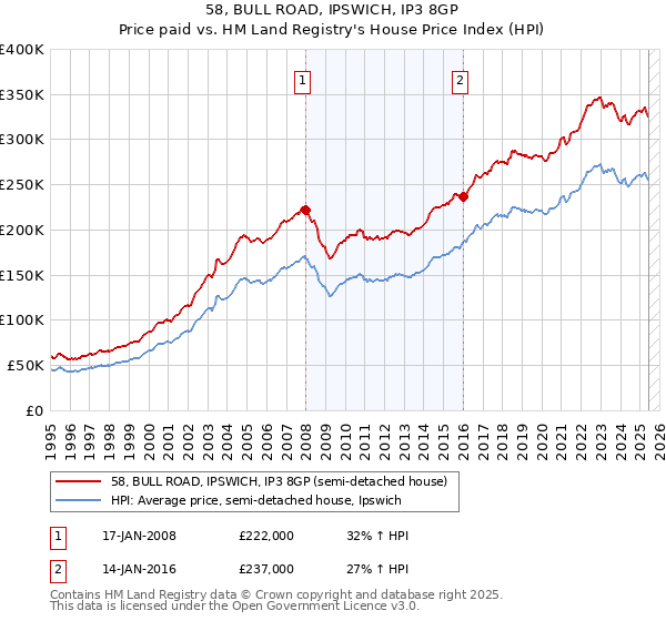 58, BULL ROAD, IPSWICH, IP3 8GP: Price paid vs HM Land Registry's House Price Index