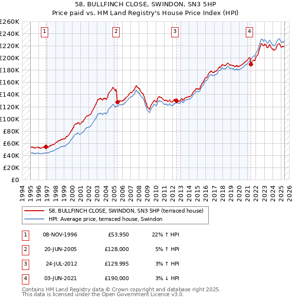 58, BULLFINCH CLOSE, SWINDON, SN3 5HP: Price paid vs HM Land Registry's House Price Index