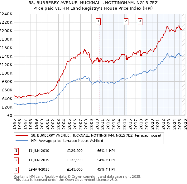 58, BURBERRY AVENUE, HUCKNALL, NOTTINGHAM, NG15 7EZ: Price paid vs HM Land Registry's House Price Index