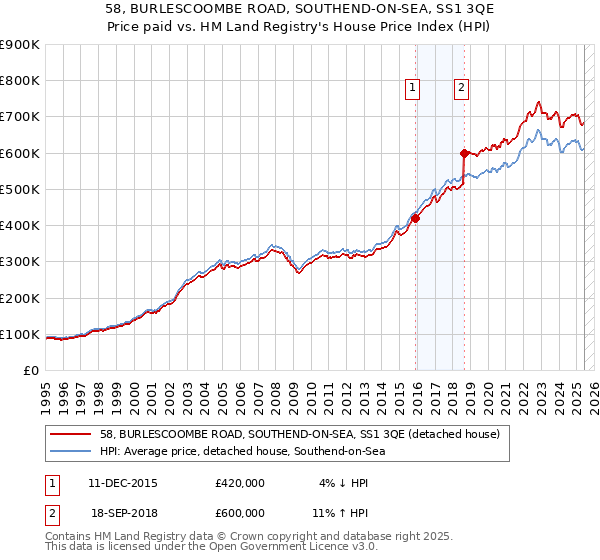 58, BURLESCOOMBE ROAD, SOUTHEND-ON-SEA, SS1 3QE: Price paid vs HM Land Registry's House Price Index