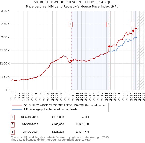 58, BURLEY WOOD CRESCENT, LEEDS, LS4 2QL: Price paid vs HM Land Registry's House Price Index