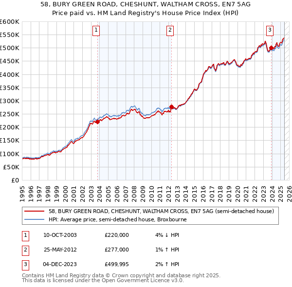 58, BURY GREEN ROAD, CHESHUNT, WALTHAM CROSS, EN7 5AG: Price paid vs HM Land Registry's House Price Index