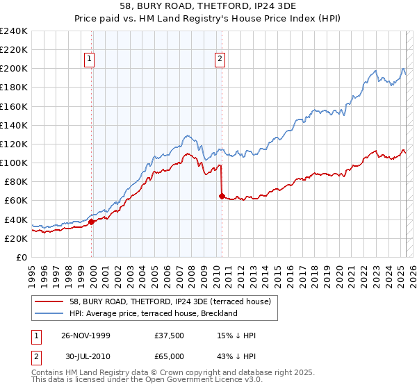 58, BURY ROAD, THETFORD, IP24 3DE: Price paid vs HM Land Registry's House Price Index