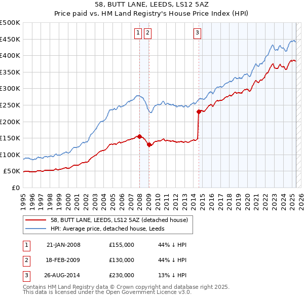 58, BUTT LANE, LEEDS, LS12 5AZ: Price paid vs HM Land Registry's House Price Index