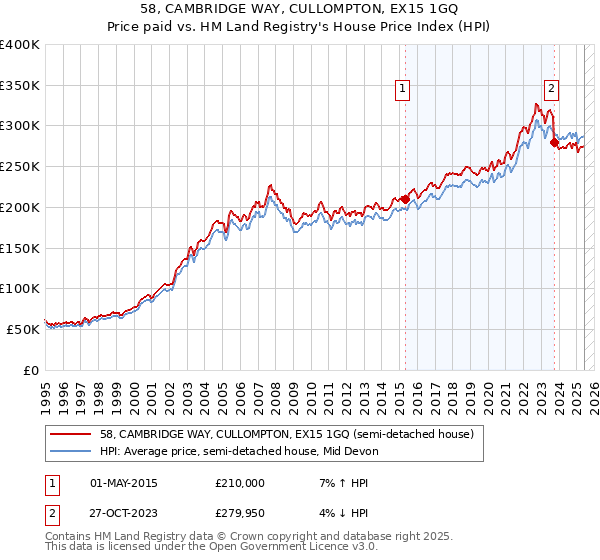 58, CAMBRIDGE WAY, CULLOMPTON, EX15 1GQ: Price paid vs HM Land Registry's House Price Index